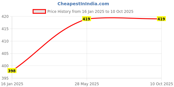 industrybuying.com generic Fulcrum PU Cut Resistant Gloves Black Color, Standard Size, FS3301909 (Pack of 12 Pair) generic Price History Graph from 16 Jan 2025 to 10 Oct 2025