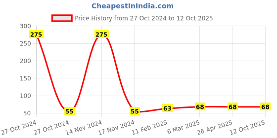 industrybuying.com Generic Gas Lighter Piece 1 Each generic Price History Graph from 27 Oct 2024 to 11 Oct 2025