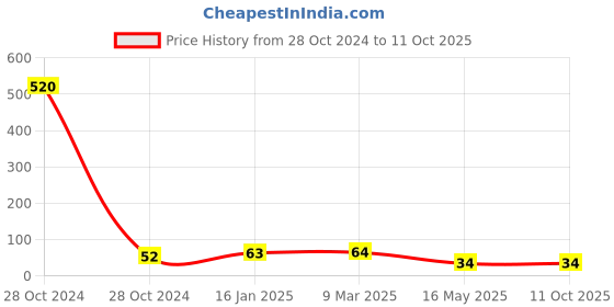 industrybuying.com Generic Gas Welding Safety Goggle Free Size generic Price History Graph from 28 Oct 2024 to 11 Oct 2025