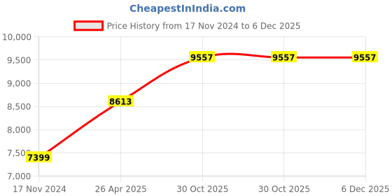 industrybuying.com GENERIC GE 15 Aluminium Butyl Tape 381 mm(15 Inch) x 10 m generic Price History Graph from 17 Nov 2024 to 5 Dec 2025