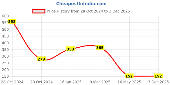 industrybuying.com generic Genric Alloy Steel Welding Chipping Hammer, FCH0021 generic Price History Graph from 28 Oct 2024 to 3 Dec 2025
