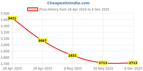 industrybuying.com generic Genric Aluminium Butyl Tape 6 inch x 10m generic Price History Graph from 26 Apr 2025 to 4 Dec 2025