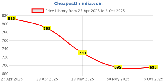 industrybuying.com generic Genric Filter Internet Splitter RJ11 ‎Male-to-Male Ethernet ‎Router, Modem, AFTADSLX10 (Pack of 10 Pcs) generic Price History Graph from 25 Apr 2025 to 5 Oct 2025