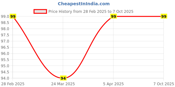 industrybuying.com Generic GP Silicone Sealant Black, 300 ml (Pack of 1) generic Price History Graph from 28 Feb 2025 to 6 Oct 2025