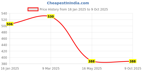 industrybuying.com Generic Grinding Visor HDPE Free Size, FWGV0029 generic Price History Graph from 16 Jan 2025 to 9 Oct 2025
