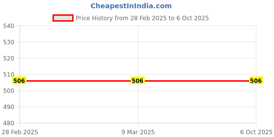 industrybuying.com GENERIC GTCFI Premium Heavy Duty Lashing Strap Polyester Webbing & Steel 1000 Kg Capacity 8 mx25 mm Size generic Price History Graph from 28 Feb 2025 to 6 Oct 2025