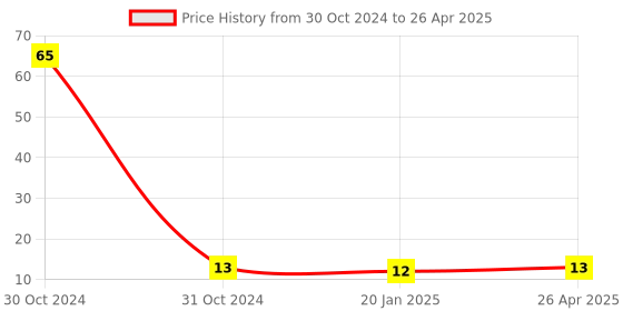 industrybuying.com Generic Hack Saw Blade 6'' Piece 1 Each generic Price History Graph from 30 Oct 2024 to 26 Apr 2025