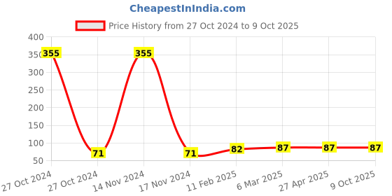 industrybuying.com Generic Hack Saw Frame 6 Piece  Netco make 1 Each generic Price History Graph from 27 Oct 2024 to 9 Oct 2025