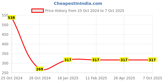 industrybuying.com GENERIC Hand Paper Roll Towel (1 Kg) generic Price History Graph from 25 Oct 2024 to 7 Oct 2025