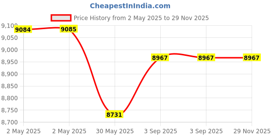 industrybuying.com GENERIC Handy Kitchen Wiper Big Size Rubber Blade, K003 (Pack of 150) generic Price History Graph from 2 May 2025 to 29 Nov 2025
