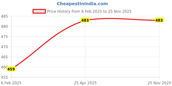 industrybuying.com fastgear GENERIC Health Faucet Set Stainless Steel Chrome Finish Silver, FG1166 fastgear Price History Graph from 6 Feb 2025 to 25 Nov 2025