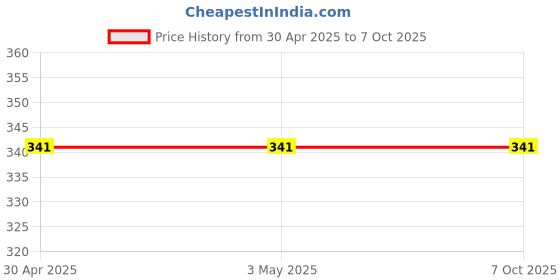 industrybuying.com GENERIC Heavy Duty Adjustable Wrench 250 mm Cast Iron, PZ-8JS1-8E0A generic Price History Graph from 30 Apr 2025 to 6 Oct 2025