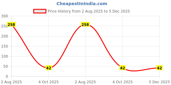 industrybuying.com GENERIC Heavy Duty Double J Hook Steel 3000 Kg Capacity for 35 mm Polyester Webbing generic Price History Graph from 2 Aug 2025 to 5 Dec 2025