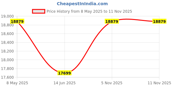 industrybuying.com GENERIC Heavy Duty Indian 13x24 Inch Gas Operated Pizza Oven 6 Pizza generic Price History Graph from 8 May 2025 to 11 Nov 2025