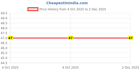 industrybuying.com GENERIC Heavy Duty One Way Buckle Steel 3000 Kg Capacity for 35 mm Polyester Webbing generic Price History Graph from 4 Oct 2025 to 1 Dec 2025