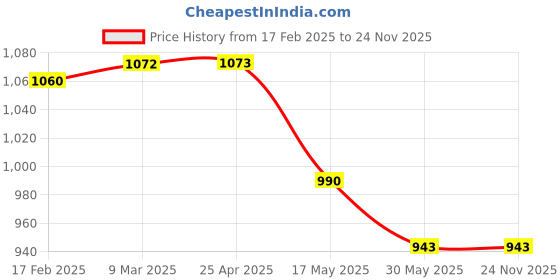 industrybuying.com Generic Heavy Duty Pipe Wrench HPW 304.8 mm (12 Inch) generic Price History Graph from 17 Feb 2025 to 23 Nov 2025