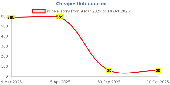 industrybuying.com GENERIC Heavy Duty S Hook Alloy Steel 1000 Kg Capacity for 25 mm Polyester Webbing generic Price History Graph from 9 Mar 2025 to 10 Oct 2025