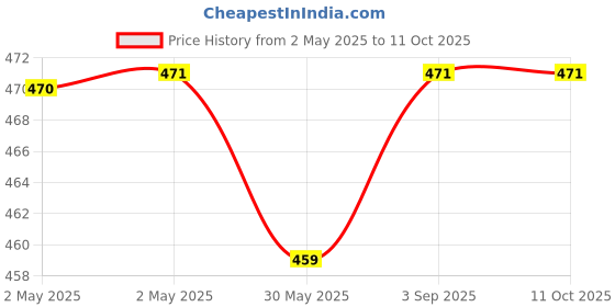 industrybuying.com GENERIC Heavy Floor Cleaning Feather Duster Cotton, Multi Color (Pack of 5 Pcs) generic Price History Graph from 2 May 2025 to 10 Oct 2025