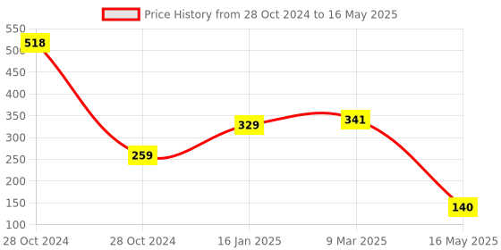 industrybuying.com Generic Herain Welding Tip Cleaner 12 Wire Set with Flat File, FWT0005 generic Price History Graph from 28 Oct 2024 to 16 May 2025