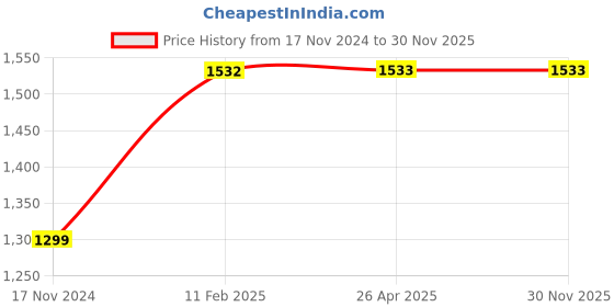 industrybuying.com GENERIC Hidden Day Night Mini Strip CCTV Camera Cable generic Price History Graph from 17 Nov 2024 to 30 Nov 2025