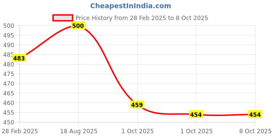 industrybuying.com GENERIC High Intensity Reflective Tape Red 50.8mm(2 Inch) x 45 m generic Price History Graph from 28 Feb 2025 to 8 Oct 2025
