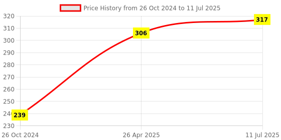 industrybuying.com Generic HRT 1Kg Tissue Paper Roll generic Price History Graph from 26 Oct 2024 to 11 Jul 2025