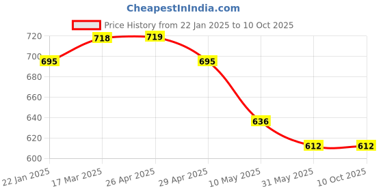 industrybuying.com generic HSS Central drill 2 x 5mm generic Price History Graph from 22 Jan 2025 to 9 Oct 2025
