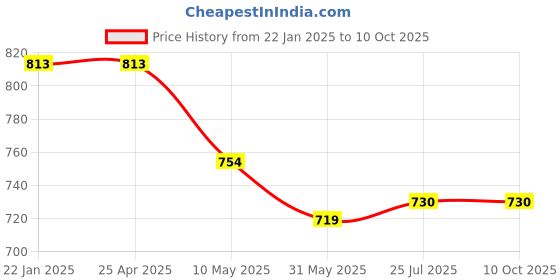 industrybuying.com generic HSS Central Drill A 4 X 10, Miranda generic Price History Graph from 22 Jan 2025 to 10 Oct 2025