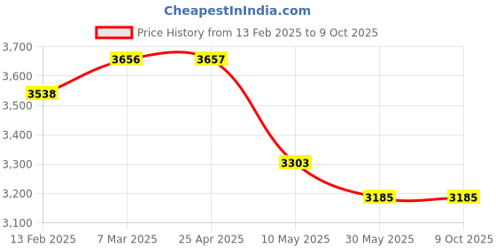 industrybuying.com Generic HSS Hand Taps Ground Thread  12 x 1.75 generic Price History Graph from 13 Feb 2025 to 9 Oct 2025
