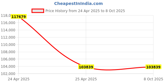 industrybuying.com GENERIC Hydro Pneumatic Air Rivet Nut Tool for Professional M3-M12 Rivet Capacity, SWT9900S generic Price History Graph from 24 Apr 2025 to 7 Oct 2025