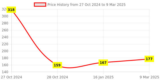 industrybuying.com GENERIC Index File Kangaro Clip generic Price History Graph from 27 Oct 2024 to 9 Mar 2025