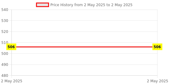 industrybuying.com Generic Index File Spiral Binding Closure Clip (Pack of 5) generic Price History Graph from 2 May 2025 to 2 May 2025