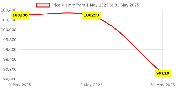 industrybuying.com GENERIC Insertion Type Ultrasonic Flow Meter Brass generic Price History Graph from 1 May 2025 to 31 May 2025