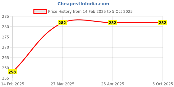 industrybuying.com GENERIC Insta Clean T 1 L Multipurpose Cleaner for Tiles & Sanitary Ware generic Price History Graph from 14 Feb 2025 to 4 Oct 2025