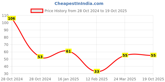 industrybuying.com GENERIC Instant Shine Multipurpose Polish for Car and Bike (200 ml) generic Price History Graph from 28 Oct 2024 to 18 Oct 2025