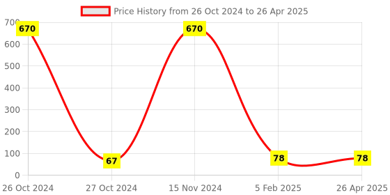 industrybuying.com Generic Insulator 36 Kd 1 Each generic Price History Graph from 26 Oct 2024 to 26 Apr 2025