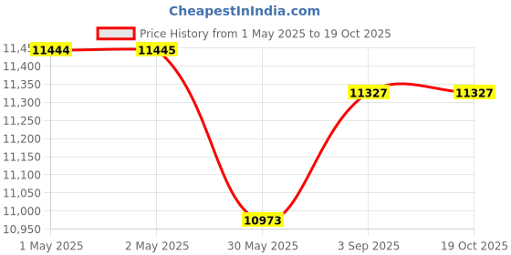 industrybuying.com GENERIC Jala Broom 5 Feet Rod Length Telescopic Handle Rod, MB08 (Pack of 50) generic Price History Graph from 1 May 2025 to 18 Oct 2025
