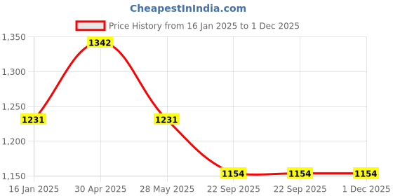 industrybuying.com generic Kisan Agri India 350 Micron Rain Pipe 100 mtr generic Price History Graph from 16 Jan 2025 to 1 Dec 2025