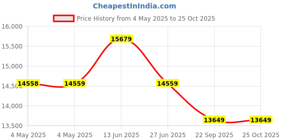 industrybuying.com generic Kisan Shakti Chaff Cutter without Motor 3 HP 2880 RPM 5 Blades, Little Master generic Price History Graph from 4 May 2025 to 24 Oct 2025