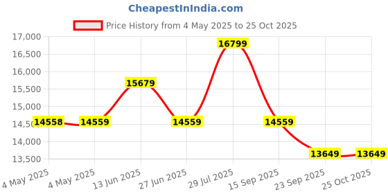 industrybuying.com generic Kisan Shakti Chaff Cutter without Motor 3 HP 2880 RPM 5 Blades, Victor generic Price History Graph from 4 May 2025 to 24 Oct 2025