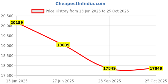 industrybuying.com generic Kisan Shakti Chaff Cutter without Motor 6.5 HP 2880 RPM 5 Blades, Champion Pro generic Price History Graph from 13 Jun 2025 to 25 Oct 2025
