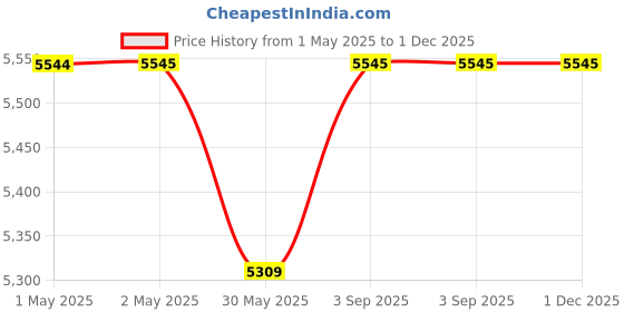 industrybuying.com GENERIC Kity Kitchen Wiper Medium Size EVA Rubber Blade, K007 (Pack of 125) generic Price History Graph from 1 May 2025 to 30 Nov 2025
