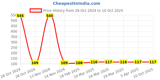 industrybuying.com Generic Kpt Make Grinding Wheel 5'' x 6mm Piece 1 Each generic Price History Graph from 28 Oct 2024 to 10 Oct 2025
