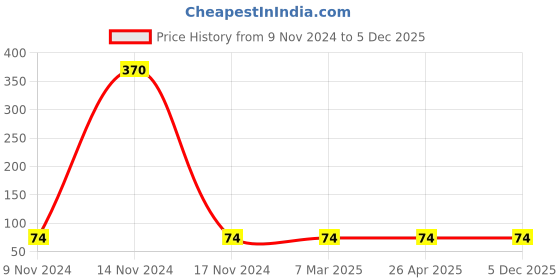 industrybuying.com GENERIC Leak Free Plastic Chrome Water Filter Tap for RO Water Purifier generic Price History Graph from 9 Nov 2024 to 5 Dec 2025