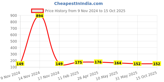 industrybuying.com GENERIC Leak Free Plastic Chrome Water Filter Tap for RO Water Purifier (Pack of 2 Pcs) generic Price History Graph from 9 Nov 2024 to 14 Oct 2025