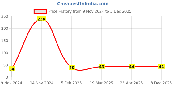 industrybuying.com GENERIC Leak Free Plastic Water Filter Tap for RO Water Purifier generic Price History Graph from 9 Nov 2024 to 3 Dec 2025