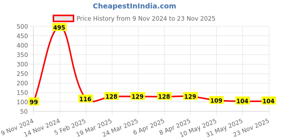 industrybuying.com GENERIC Leak Free Plastic Water Filter Tap for RO Water Purifier (Pack of 4 Pcs) generic Price History Graph from 9 Nov 2024 to 22 Nov 2025