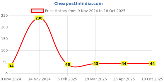 industrybuying.com GENERIC Leak Free Plastic Water Filter Tap with Washer for RO Water Purifier generic Price History Graph from 9 Nov 2024 to 17 Oct 2025