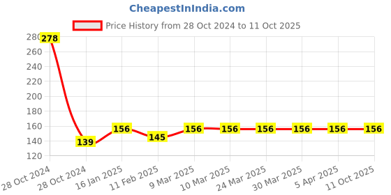 industrybuying.com Generic Leather Apron Piece 1 Each generic Price History Graph from 28 Oct 2024 to 11 Oct 2025
