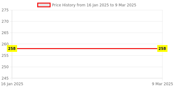 industrybuying.com GENERIC LED Trackline 1 meter trackway-White (For Track lights only) generic Price History Graph from 16 Jan 2025 to 9 Mar 2025